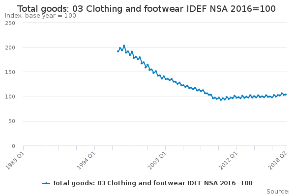 Total goods: 03 Clothing and footwear IDEF NSA 2016=100