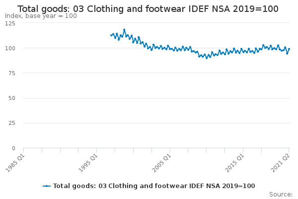 Total goods: 03 Clothing and footwear IDEF NSA 2019=100