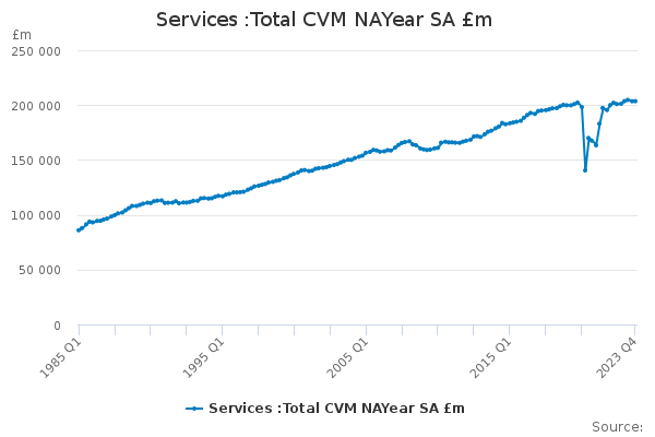 Services :Total CVM NAYear SA £m