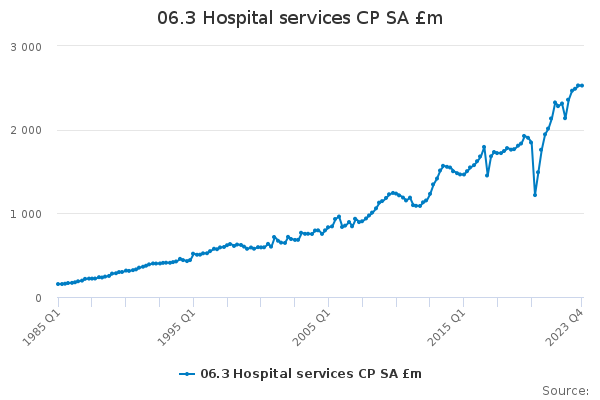 06.3 Hospital services CP SA £m
