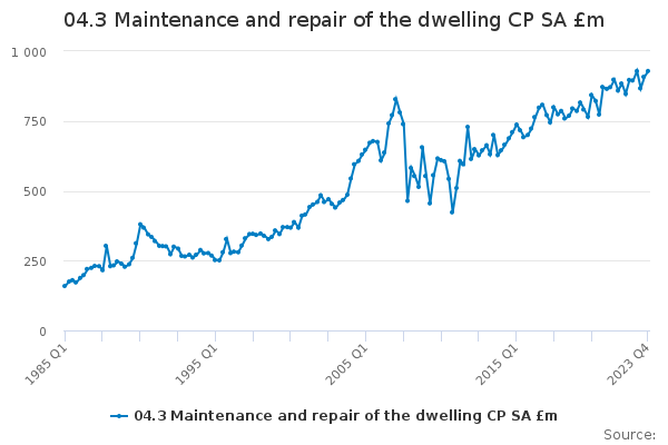 04.3 Maintenance and repair of the dwelling CP SA £m
