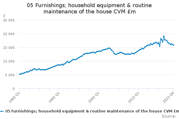 05 Furnishings; household equipment & routine maintenance of the house CVM £m