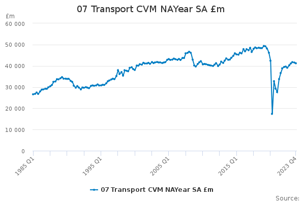 07 Transport CVM NAYear SA £m