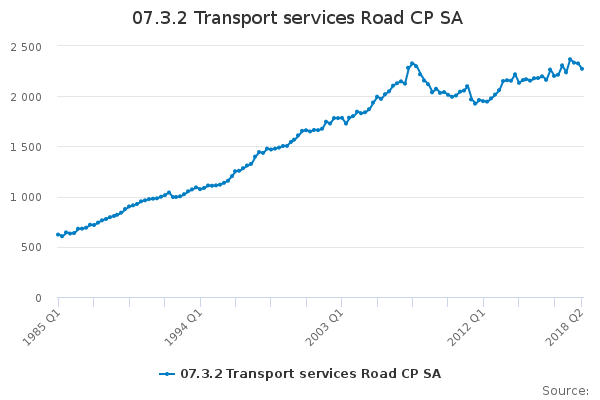 07.3.2 Transport services Road CP SA