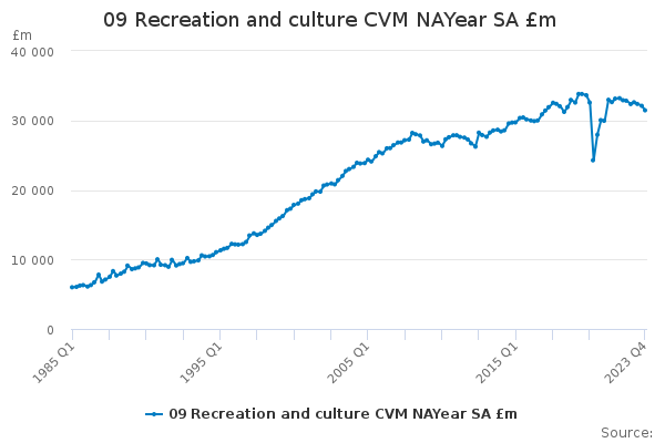 09 Recreation and culture CVM NAYear SA £m