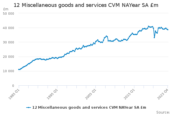 12 Miscellaneous goods and services CVM NAYear SA £m