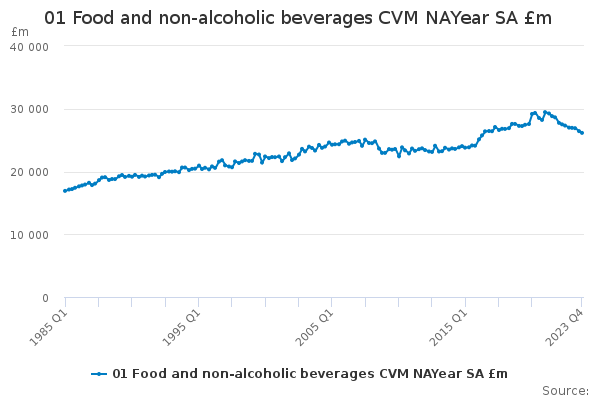 01 Food and non-alcoholic beverages CVM NAYear SA £m