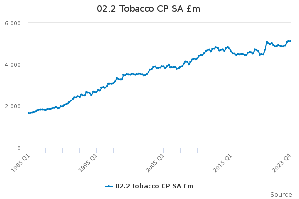 02.2 Tobacco CP SA £m