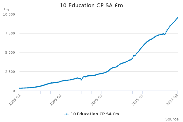 10 Education CP SA £m