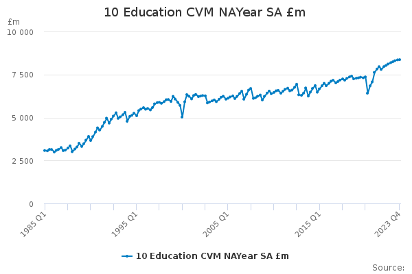 10 Education CVM NAYear SA £m