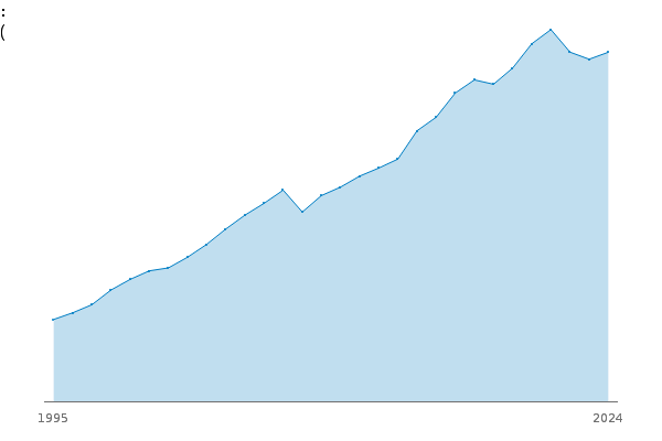Balance Sheet: S.1HN: LE: B.90: Total net worth: CP: NSA: £m between
            
            
            1995 and 2024