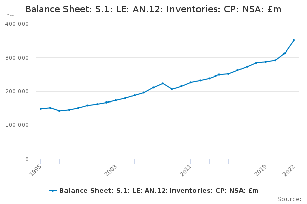 Balance Sheet: S.1: LE: AN.12: Inventories: CP: NSA: £m