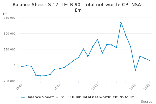 Balance Sheet: S.12: LE: B.90: Total net worth: CP: NSA: £m