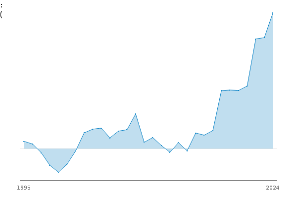 Balance Sheet: S.11: LE: B.90: Total net worth: CP: NSA: £m between
            
            
            1995 and 2024