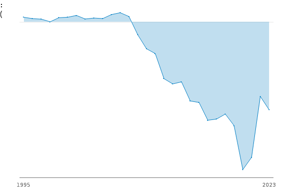 Balance Sheet: S.13: LE: B.90: Total net worth: CP: NSA: £m between
            
            
            1995 and 2024