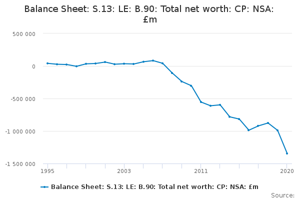 Balance Sheet: S.13: LE: B.90: Total net worth: CP: NSA: £m