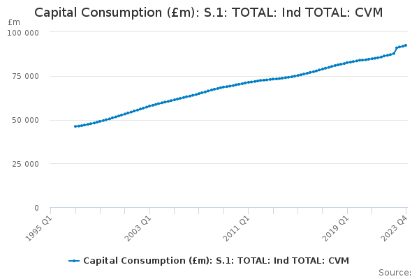 Capital Consumption (£m): S.1: TOTAL: Ind TOTAL: CVM