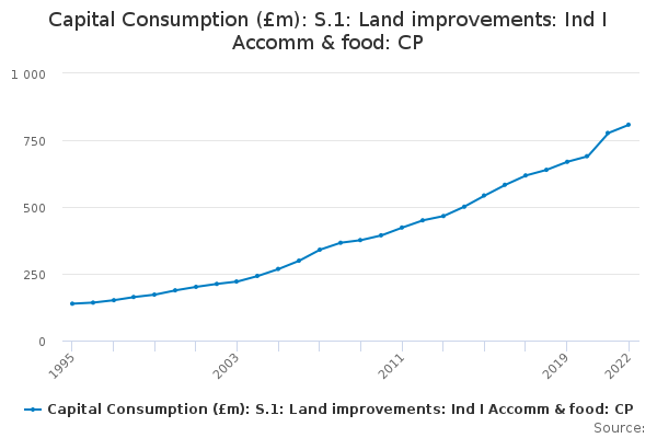Capital Consumption (£m): S.1: Land improvements: Ind I Accomm & food: CP