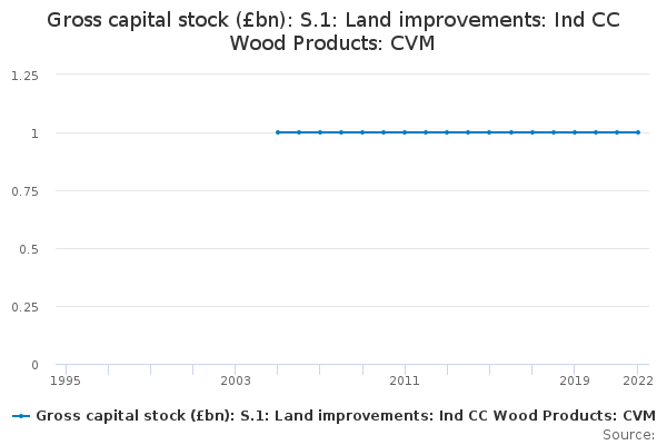 Gross capital stock (£bn): S.1: Land improvements: Ind CC Wood Products: CVM