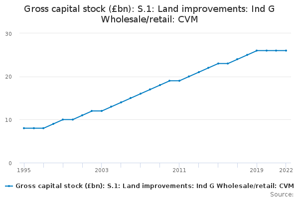 Gross capital stock (£bn): S.1: Land improvements: Ind G Wholesale/retail: CVM