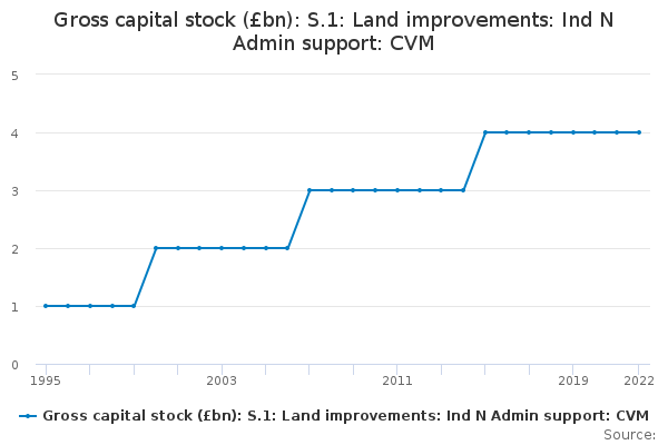 Gross capital stock (£bn): S.1: Land improvements: Ind N Admin support: CVM