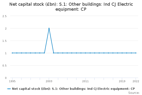 Net capital stock (£bn): S.1: Other buildings: Ind CJ Electric equipment: CP