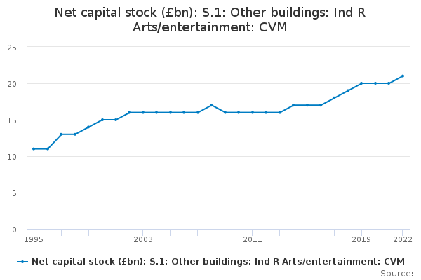 Net capital stock (£bn): S.1: Other buildings: Ind R Arts/entertainment: CVM