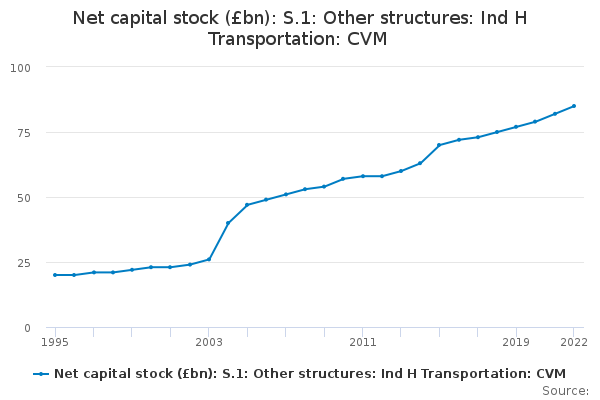Net capital stock (£bn): S.1: Other structures: Ind H Transportation: CVM