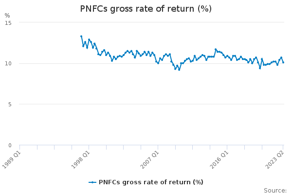 PNFCs gross rate of return (%)