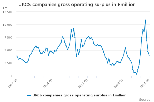 UKCS companies gross operating surplus in £million