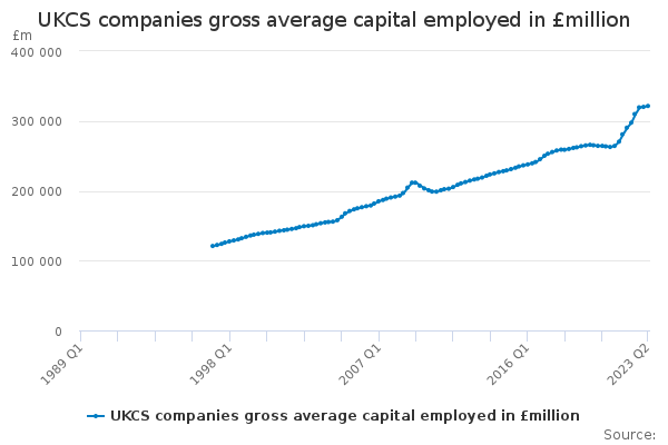 UKCS companies gross average capital employed in £million