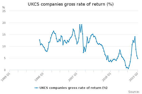 UKCS companies gross rate of return (%)
