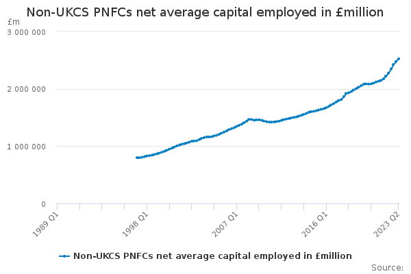 Non-UKCS PNFCs net average capital employed in £million