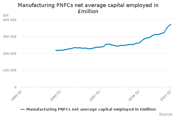 Manufacturing PNFCs net average capital employed in £million