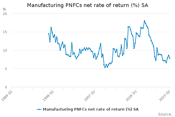 Manufacturing PNFCs net rate of return (%) SA