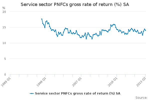 Service sector PNFCs gross rate of return (%) SA