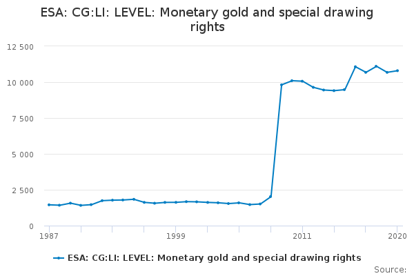 ESA: CG:LI: LEVEL: Monetary gold and special drawing rights