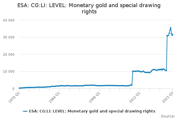 ESA: CG:LI: LEVEL: Monetary gold and special drawing rights