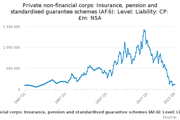 Flow of funds: S.11002+S.11003: PNFC: Level: Liability: F.6: Insurance, pension and standardised guarantee schemes: £m: NSA