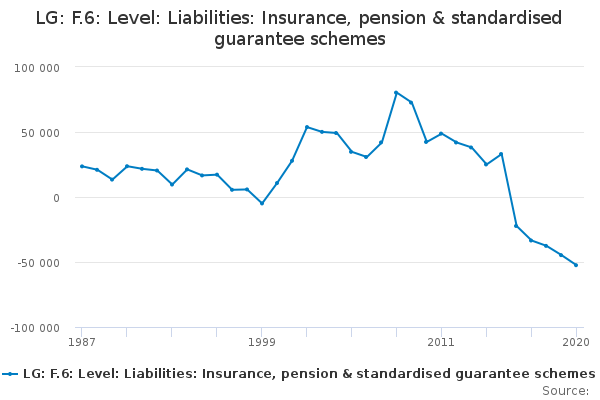LG: F.6: Level: Liabilities: Insurance, pension & standardised guarantee schemes