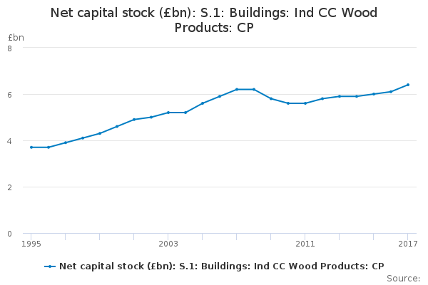 Net capital stock (£bn): S.1: Buildings: Ind CC Wood Products: CP