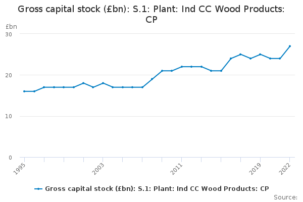 Gross capital stock (£bn): S.1: Plant: Ind CC Wood Products: CP