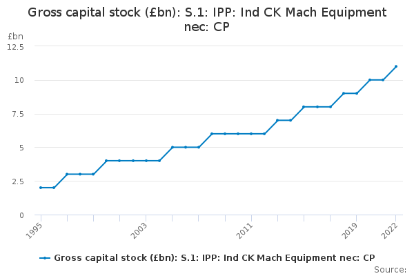 Gross capital stock (£bn): S.1: IPP: Ind CK Mach Equipment nec: CP