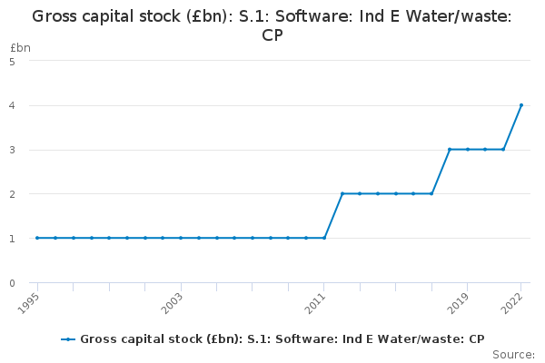 Gross capital stock (£bn): S.1: Software: Ind E Water/waste: CP