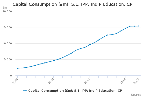 Capital Consumption (£m): S.1: IPP: Ind P Education: CP