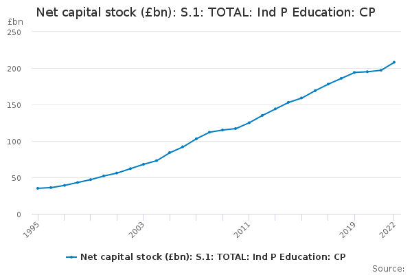 Net capital stock (£bn): S.1: TOTAL: Ind P Education: CP