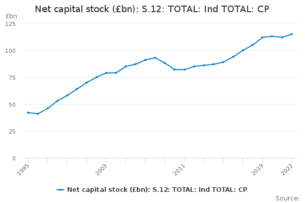 Net capital stock (£bn): S.12: TOTAL: Ind TOTAL: CP
