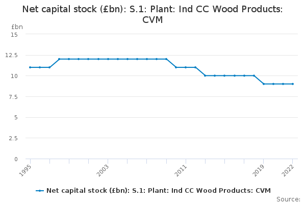 Net capital stock (£bn): S.1: Plant: Ind CC Wood Products: CVM