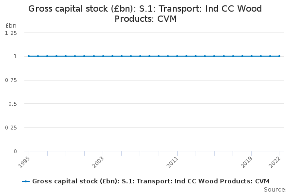 Gross capital stock (£bn): S.1: Transport: Ind CC Wood Products: CVM