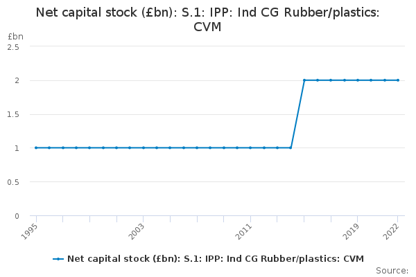 Net capital stock (£bn): S.1: IPP: Ind CG Rubber/plastics: CVM